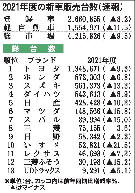 21年度の国内新車販売９％減　好調な受注に供給追いつかず