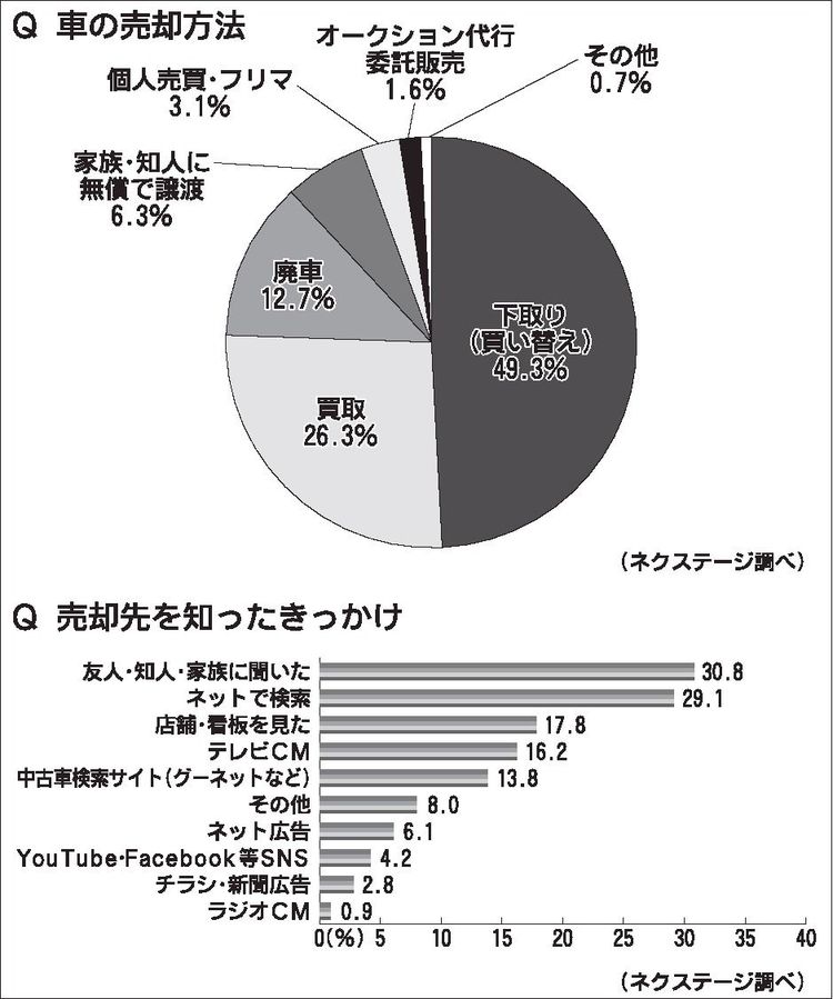 クルマ売却方法「下取り」ほぼ５割　決め手は「友人・知人・家族」