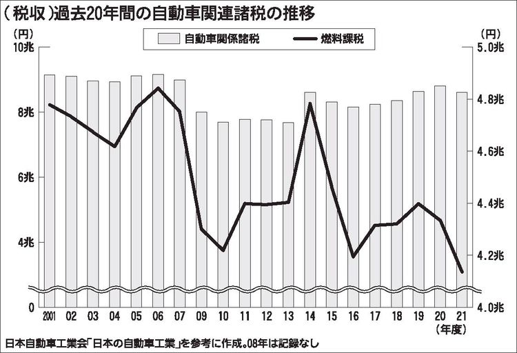 燃料税収、21年度は過去20年で最少　先細り確実で課税懸念も