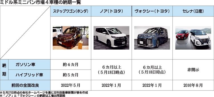 ミドルクラスミニバン市場　相次ぐ新型発売で受注好調