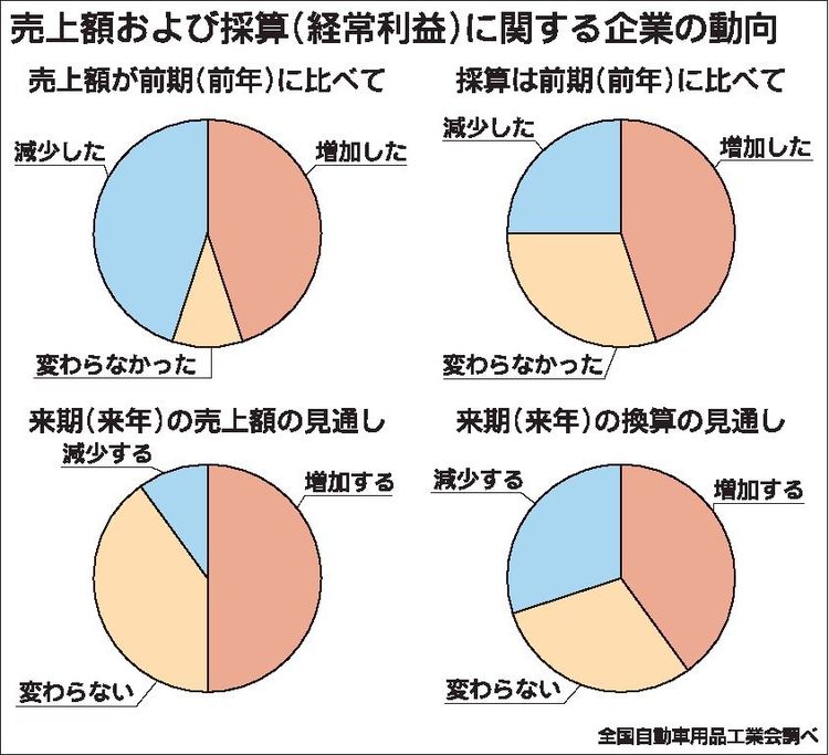 全国自動車用品工業会、初の実態調査　用品メーカー売上額増加傾向