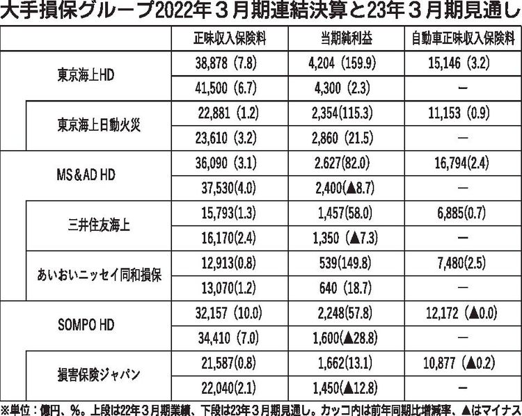 大手損保グループ３社の22年3月期決算　全社が増収増益