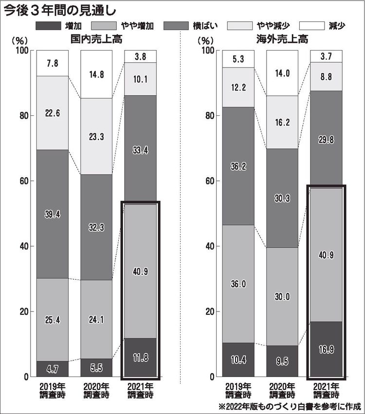 経産省「22年版ものづくり白書」　コロナ後見据えた動き