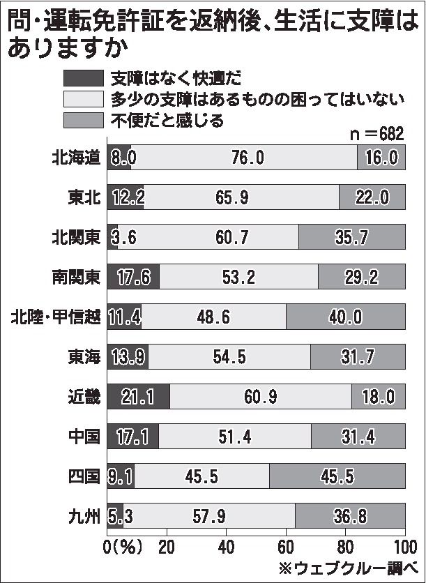 「免許返納後生活に支障？」　地方中心に〝不便と感じる〟割合高く