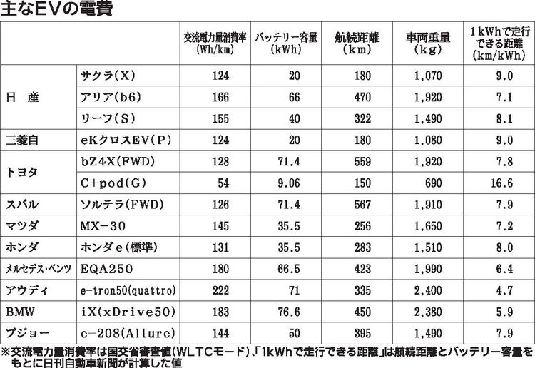 自動車メーカー各社　電費向上技術実用化へ、ＥＶ商品力アップに不可欠