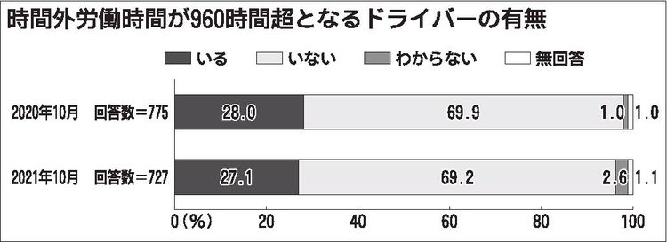 全日本トラック協会　ドライバー残業が若干改善、有休取得も