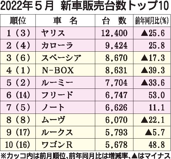 ５月新車販売ランキング　ヤリス５カ月ぶり首位、スペーシア初の軽トップ