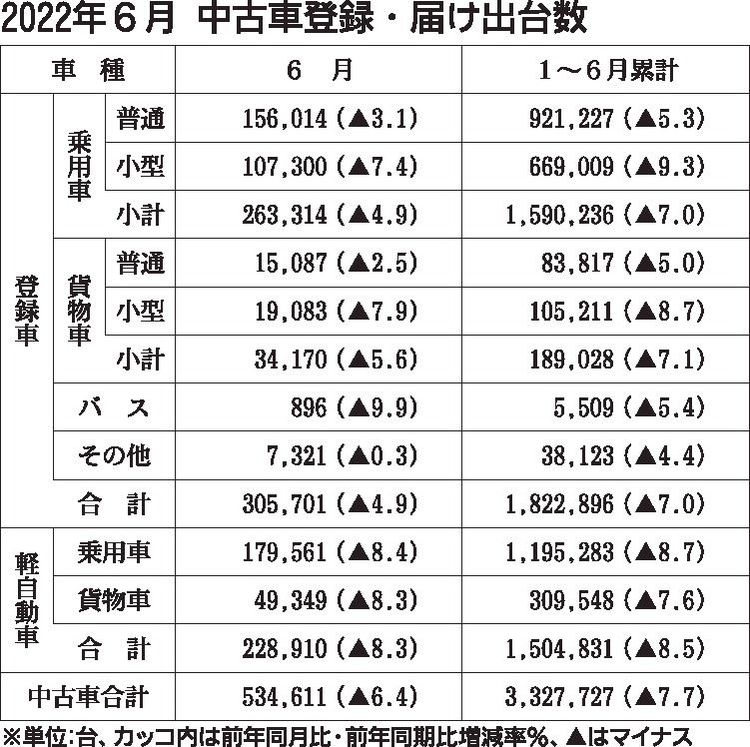 22年１～６月の中古車登録・届け出台数　上期として２年ぶりマイナス