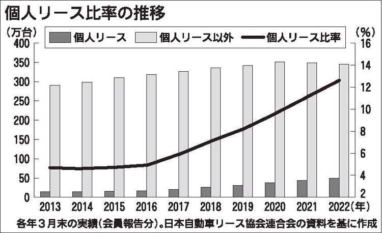 22年３月末の自動車リース保有台数　個人リース比率、過去最高12％