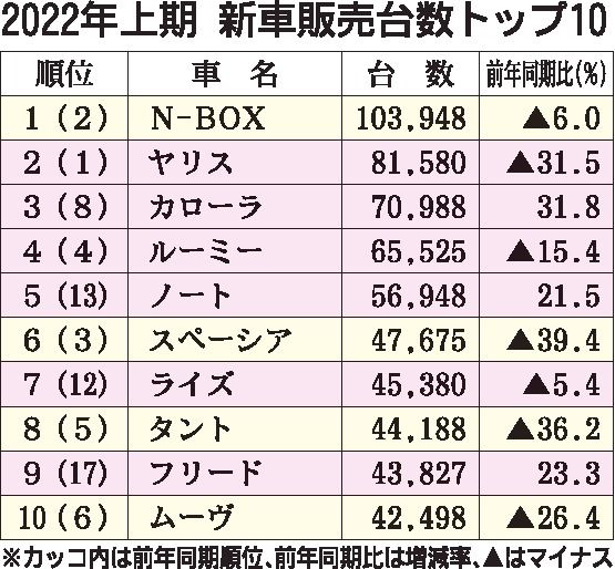 22年１～６月の車名別新車販売　「N-BOX」首位、人気底堅く10万台超え