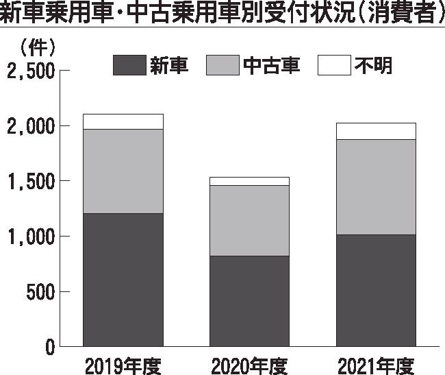 自動車製造物責任相談センター　21年度の相談対応数は610件増