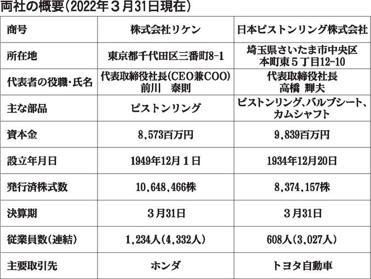 エンジン部品メーカーのリケンと日本ピストンリング　経営統合で基本合意