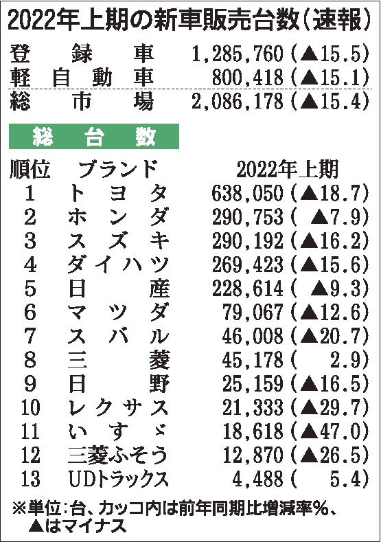 22年上期の国内新車販売台数　２年ぶりマイナス、15％減