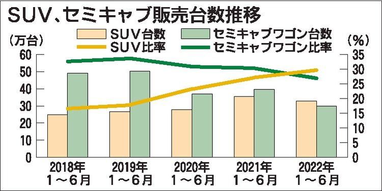 １～６月の国内乗用車市場　ＳＵＶ比率３割に迫る、初めてミニバン上回る