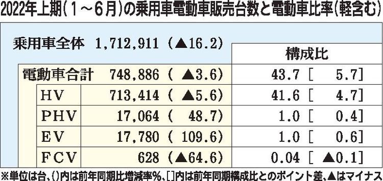 22年１～６月の電動車販売台数　シェア43％、新型車投入効果で