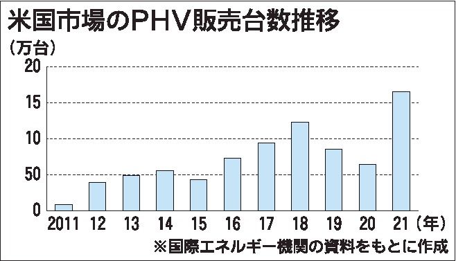 日本の自動車メーカー、米国でPHV投入加速　移動距離強みに需要拡大見込む
