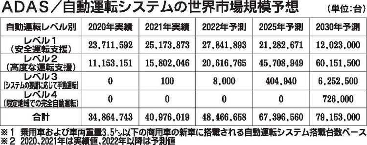 自動運転車等の世界市場30年に7900万台　21年実績の２倍、矢野経済予測