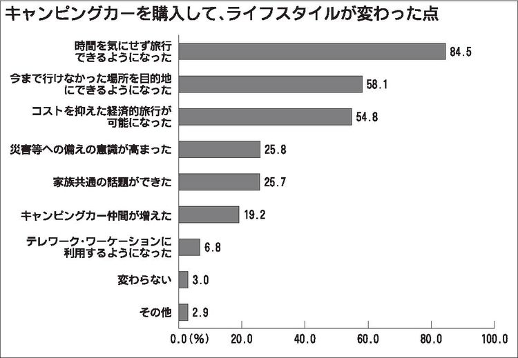 キャンピングカー、ユーザー98％「災害時に活躍する」　日本ＲＶ協会調べ