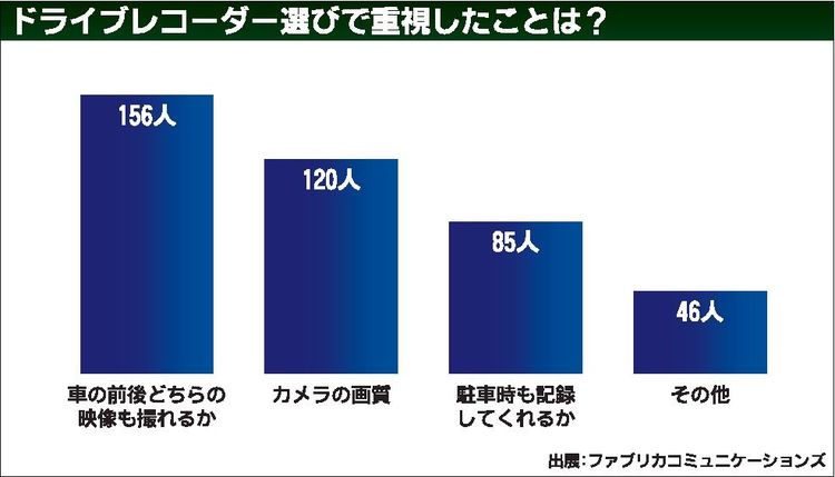 ドライブレコーダー、前後・高画質カメラが人気　ファブリカ調べ