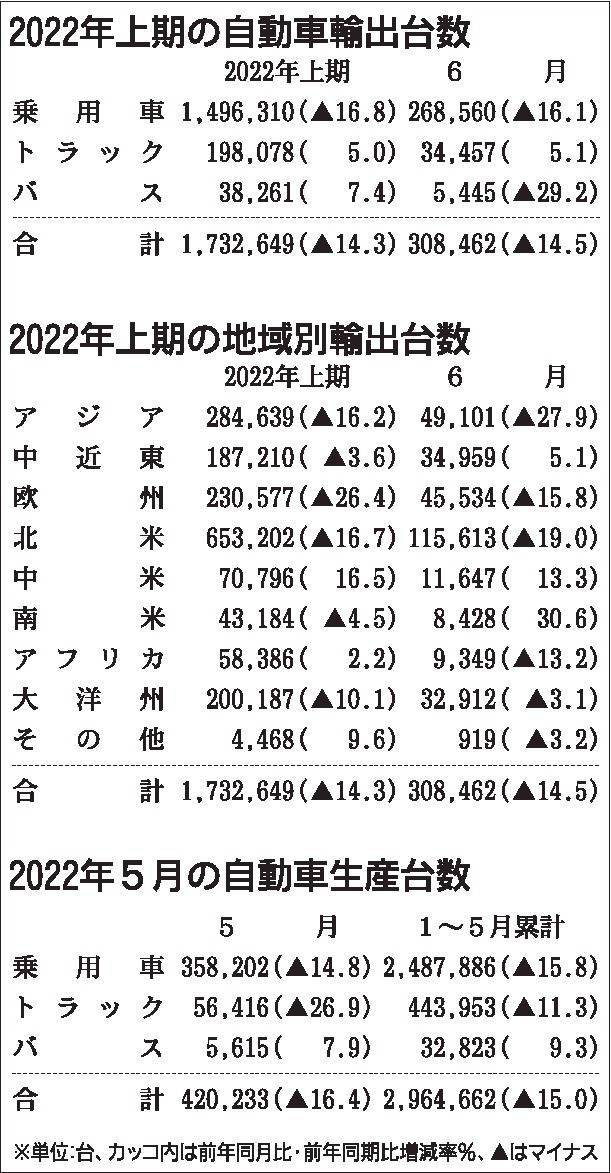 22年１～６月の四輪車輸出台数14％減　部品調達難で生産減少