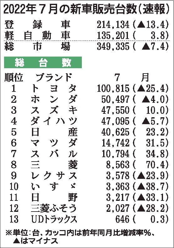 22年７月の国内新車販売台数　軽自動車が14カ月ぶりに増加