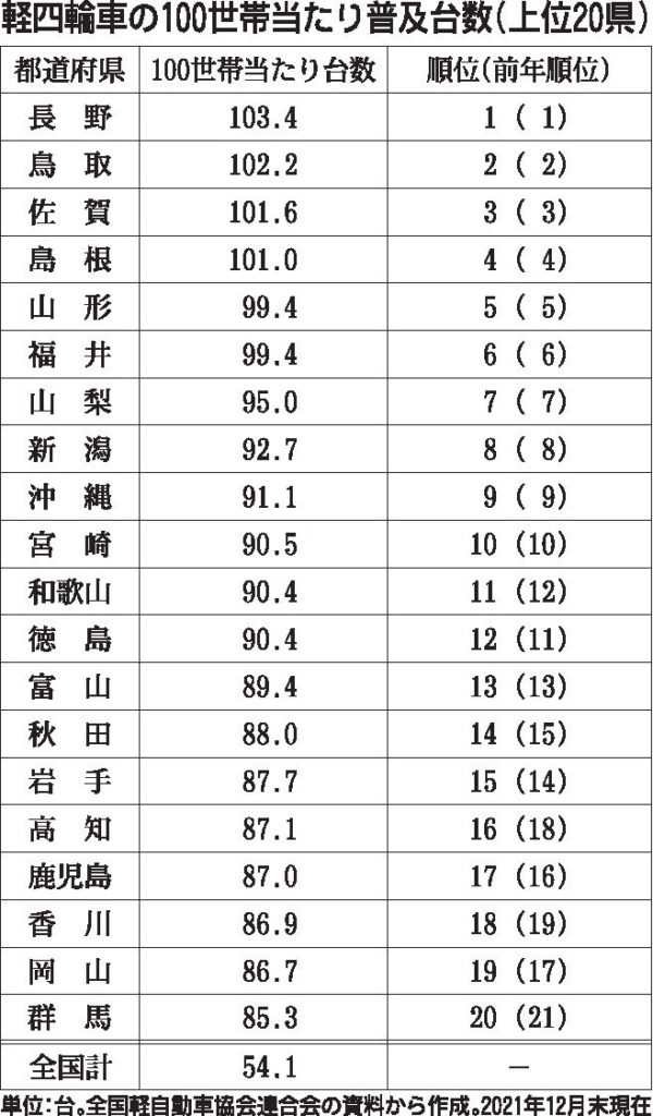 使い方広がる軽自動車、けん引役は商用車　世帯当たり普及台数減少続く