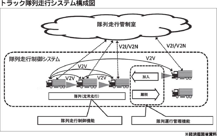 トラック隊列走行システム　日本提案が国際標準に、経産省公表