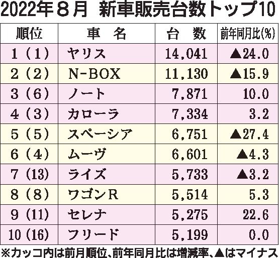 ８月の車名別新車販売ランキング　２カ月連続で「ヤリス」首位
