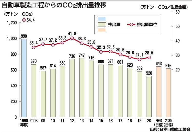 20年度の自動車製造工程CO₂排出量520万㌧　生産台数減少で１割減