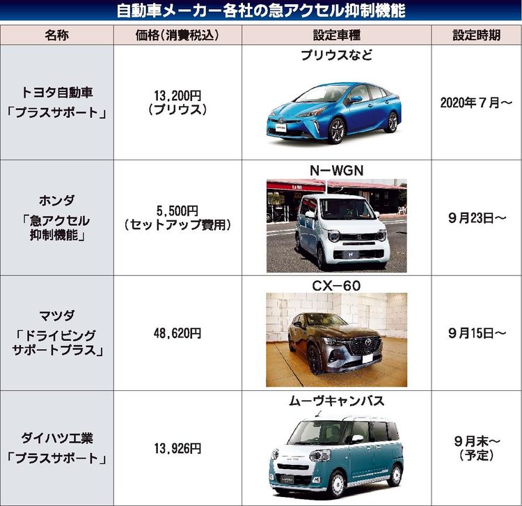 自動車メーカー、急アクセル抑制機能設定相次ぐ　高齢者や若年層に訴求