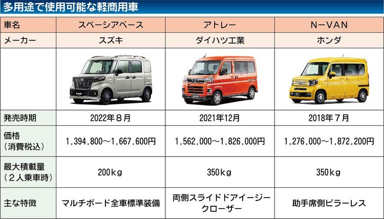 仕事やレジャーで使える軽商用車に脚光　ホンダ・ダイハツ・スズキ設定