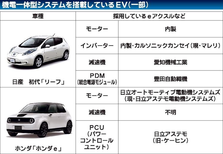 自動車メーカー「ｅアクスル」採用拡大　ＥＶやＨＶに広がる活躍の場