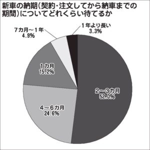 新車納期希望は「３カ月以内」７割　こだわりの車種は長期でも