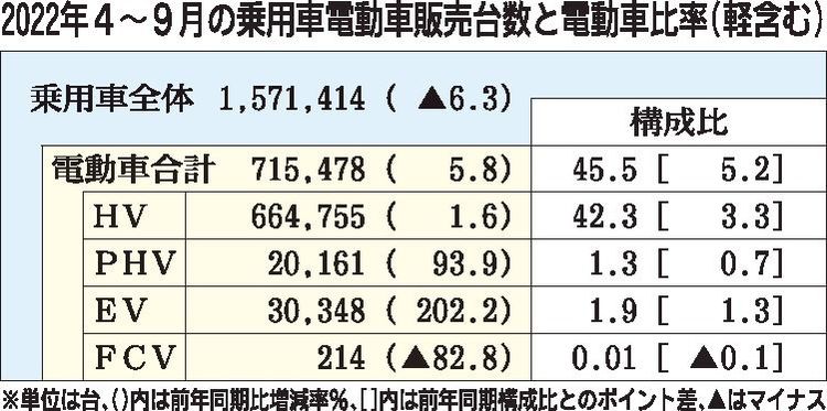 22年４～９月の電動車販売比率　半期ベースで初めて45％超え