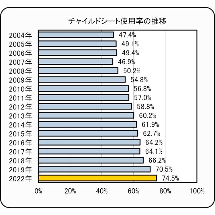 ＪＡＦ・警察庁調査　６歳未満のチャイルドシート使用率、過去最高７割強