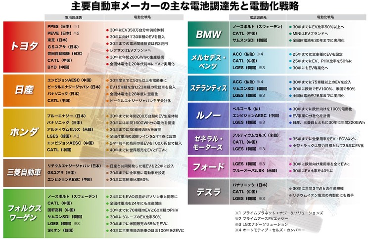 自動車メーカー各社　電池生産・調達体制、リスク考え多様なルート確保