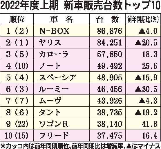 ４～９月の車名別新車販売ランキング　「N-BOX」が２年ぶり首位