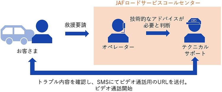 ＪＡＦ　オンラインで車両トラブル対応、新サービス開始