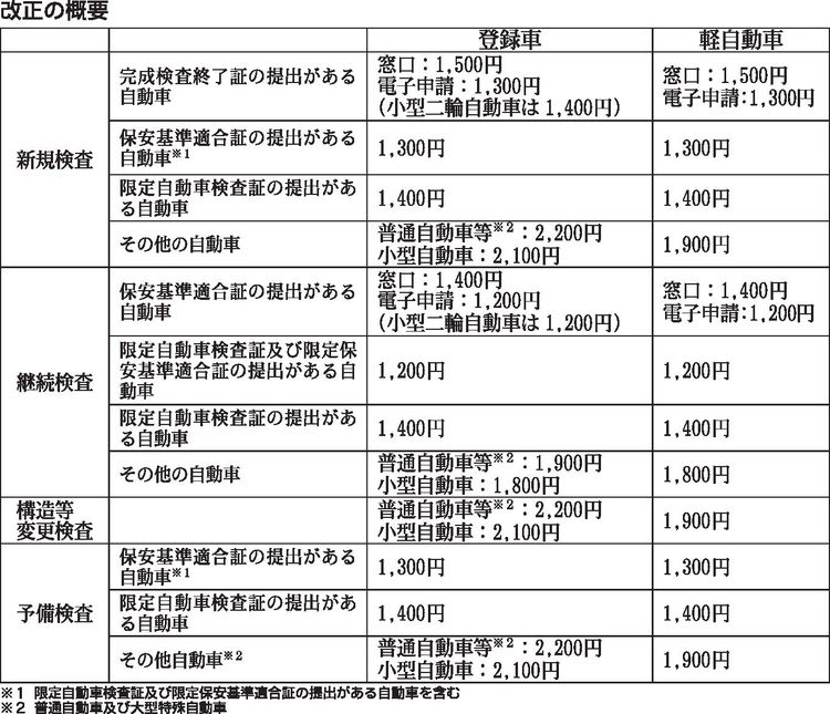 国交省　車検など検査手続き手数料引き上げ、来年１月施行