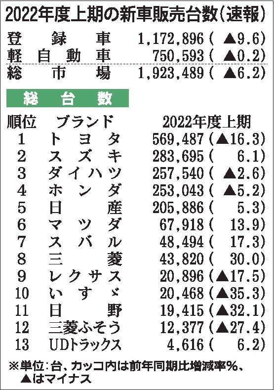 ４～９月の国内新車販売６％減　９月は24％増で15カ月ぶりプラス