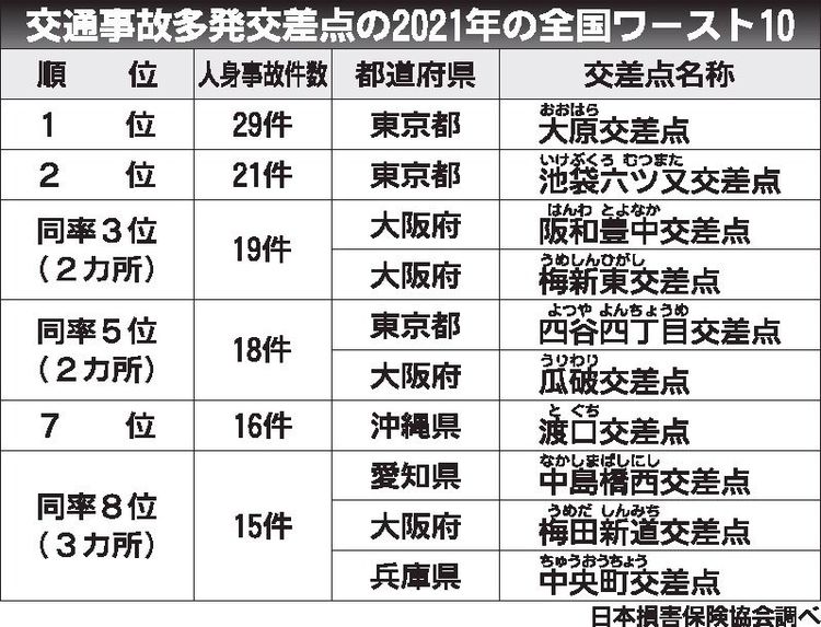 日本損害保険協会　「全国交通事故多発交差点マップ」21年データ公表