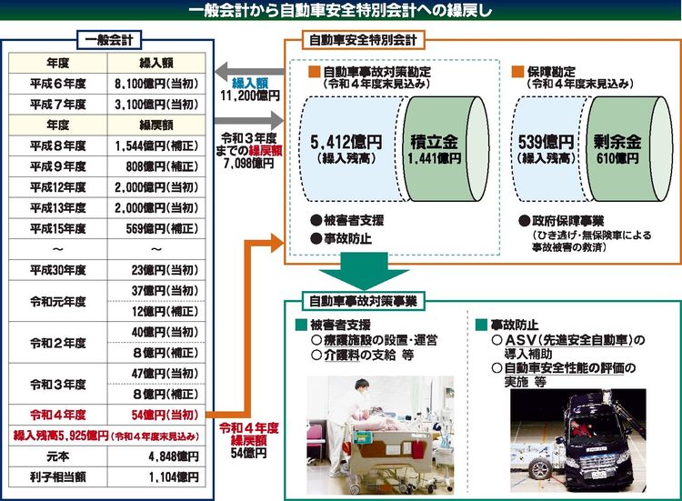 一般会計から安全特会へ繰り戻し残り６千億円　ほど遠い全額返還