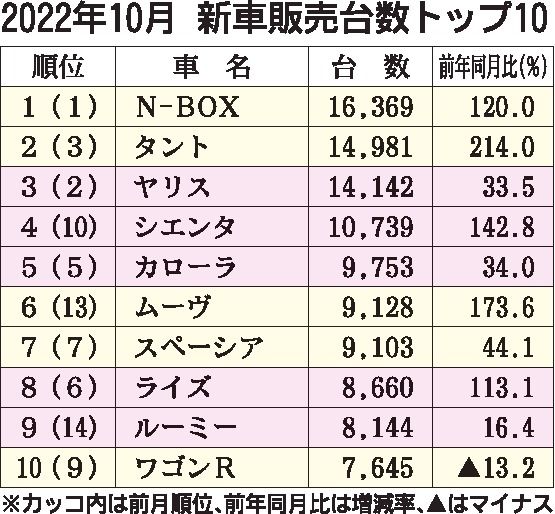 10月の車名別新車販売ランキング　「N-BOX」２カ月連続首位