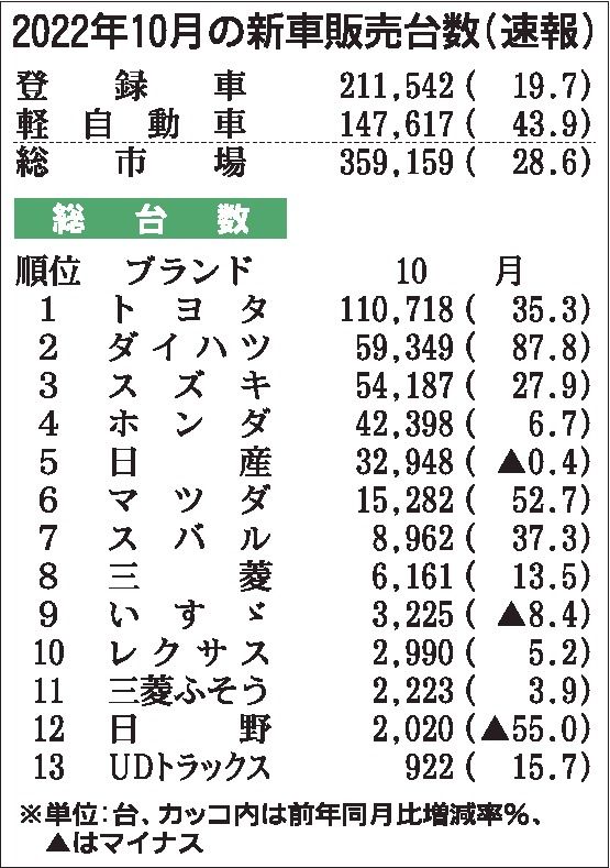 10月の国内新車販売29％増　２カ月連続プラスも本格回復なお遠く