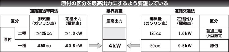 「原付１種」絶滅の危機　二輪車業界、政府に車両区分見直し要求