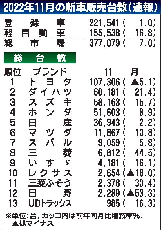 11月の国内新車販売台数７%増　３カ月連続プラス