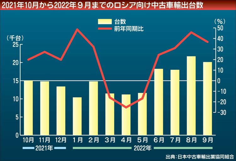 ロシア向け中古車輸出台数増加　新車不足補う高年式中古車