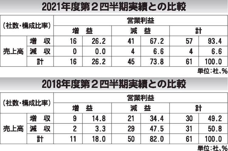 自動車部品工業の経営動向調査　22年度上期、企業７割超が営業減益