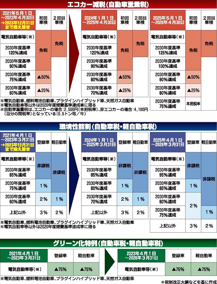 与党税制改正大綱決定　エコカー減税、環境性能割は現行基準で23年末まで