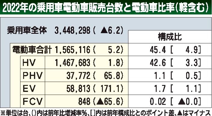 22年の国内電動車販売　新型車効果でＥＶ2・7倍、補助金も後押し